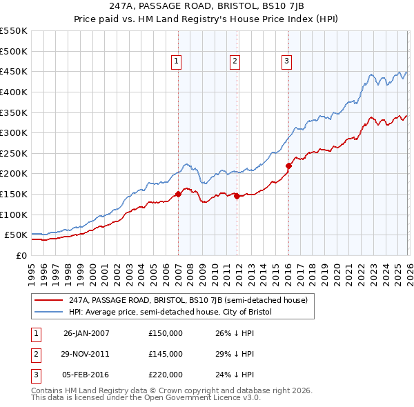 247A, PASSAGE ROAD, BRISTOL, BS10 7JB: Price paid vs HM Land Registry's House Price Index