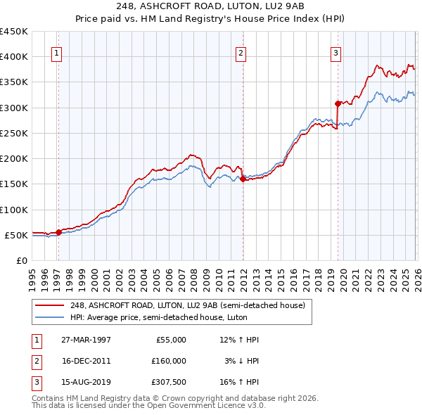 248, ASHCROFT ROAD, LUTON, LU2 9AB: Price paid vs HM Land Registry's House Price Index