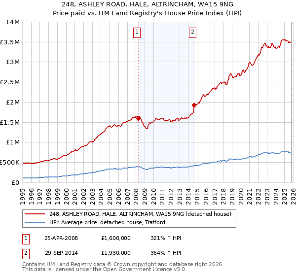 248, ASHLEY ROAD, HALE, ALTRINCHAM, WA15 9NG: Price paid vs HM Land Registry's House Price Index