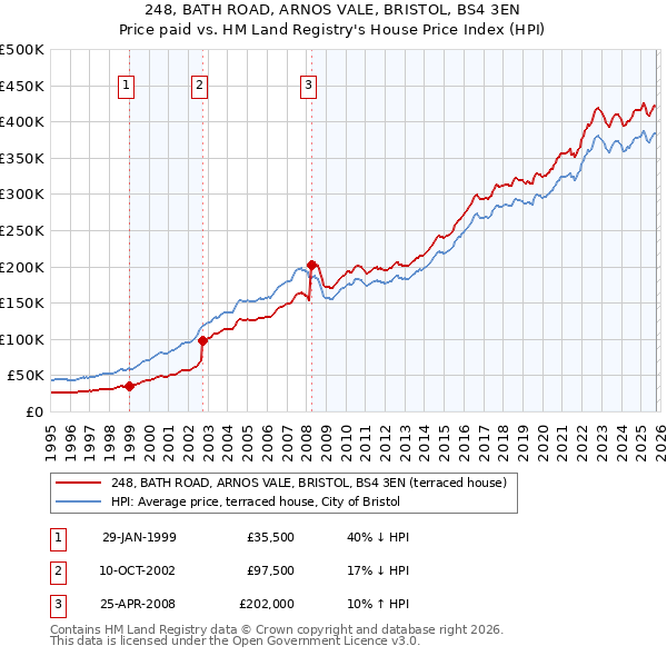 248, BATH ROAD, ARNOS VALE, BRISTOL, BS4 3EN: Price paid vs HM Land Registry's House Price Index