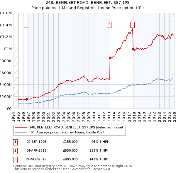 248, BENFLEET ROAD, BENFLEET, SS7 1PS: Price paid vs HM Land Registry's House Price Index