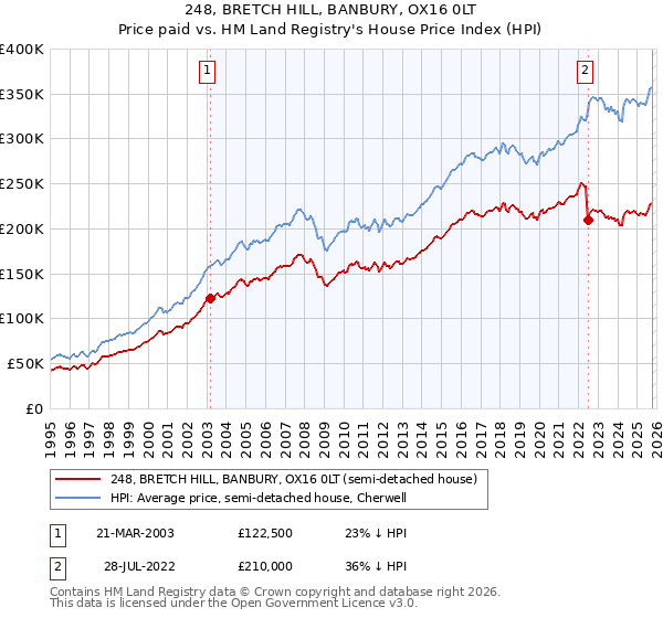 248, BRETCH HILL, BANBURY, OX16 0LT: Price paid vs HM Land Registry's House Price Index