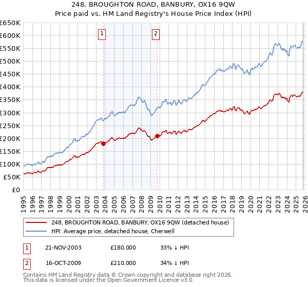 248, BROUGHTON ROAD, BANBURY, OX16 9QW: Price paid vs HM Land Registry's House Price Index