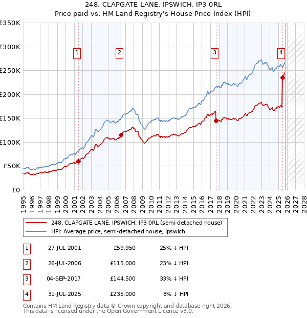 248, CLAPGATE LANE, IPSWICH, IP3 0RL: Price paid vs HM Land Registry's House Price Index