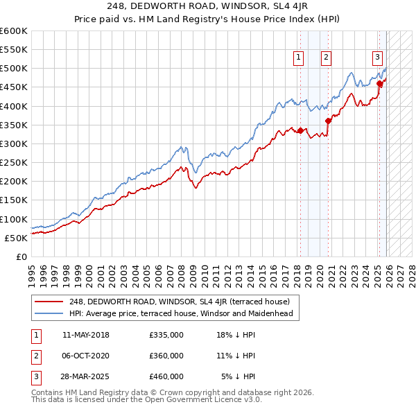 248, DEDWORTH ROAD, WINDSOR, SL4 4JR: Price paid vs HM Land Registry's House Price Index