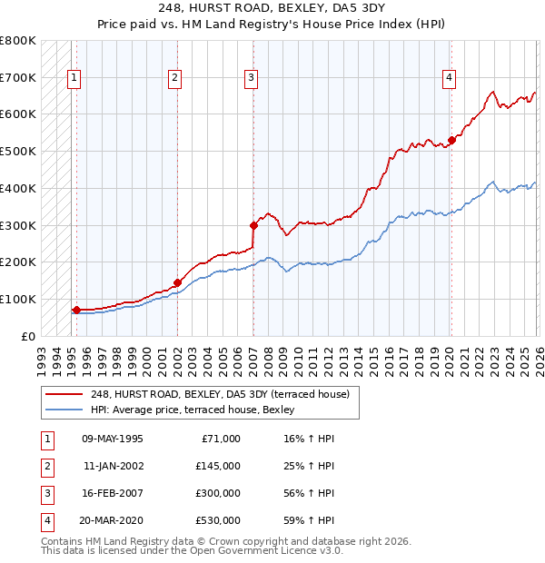 248, HURST ROAD, BEXLEY, DA5 3DY: Price paid vs HM Land Registry's House Price Index