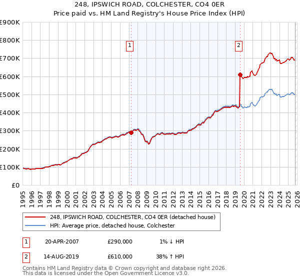 248, IPSWICH ROAD, COLCHESTER, CO4 0ER: Price paid vs HM Land Registry's House Price Index