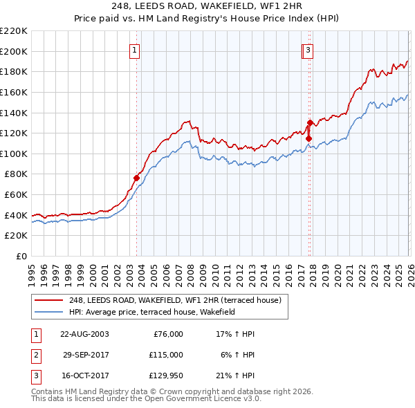 248, LEEDS ROAD, WAKEFIELD, WF1 2HR: Price paid vs HM Land Registry's House Price Index