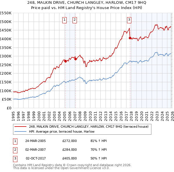 248, MALKIN DRIVE, CHURCH LANGLEY, HARLOW, CM17 9HQ: Price paid vs HM Land Registry's House Price Index