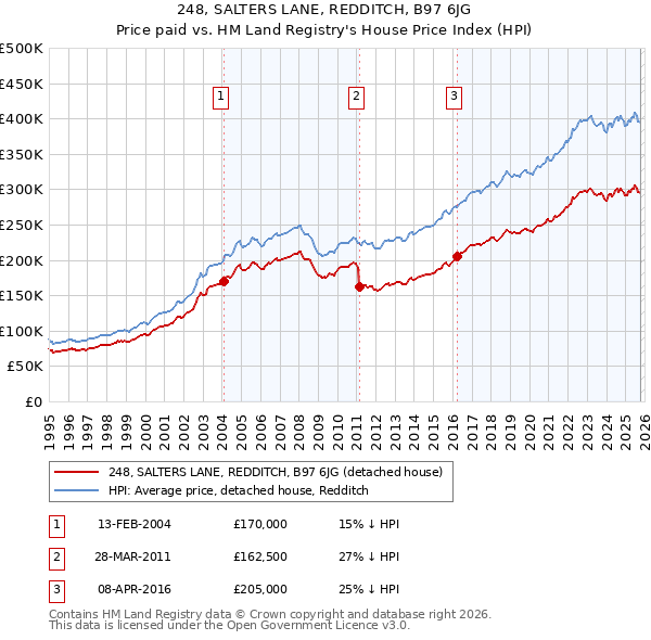 248, SALTERS LANE, REDDITCH, B97 6JG: Price paid vs HM Land Registry's House Price Index