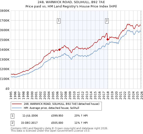 248, WARWICK ROAD, SOLIHULL, B92 7AE: Price paid vs HM Land Registry's House Price Index
