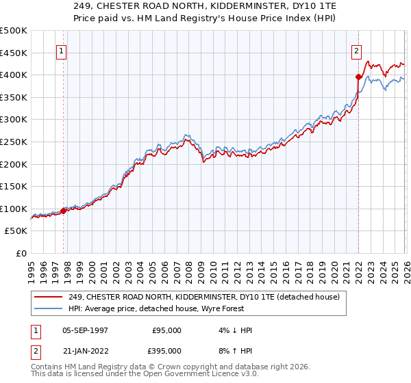 249, CHESTER ROAD NORTH, KIDDERMINSTER, DY10 1TE: Price paid vs HM Land Registry's House Price Index