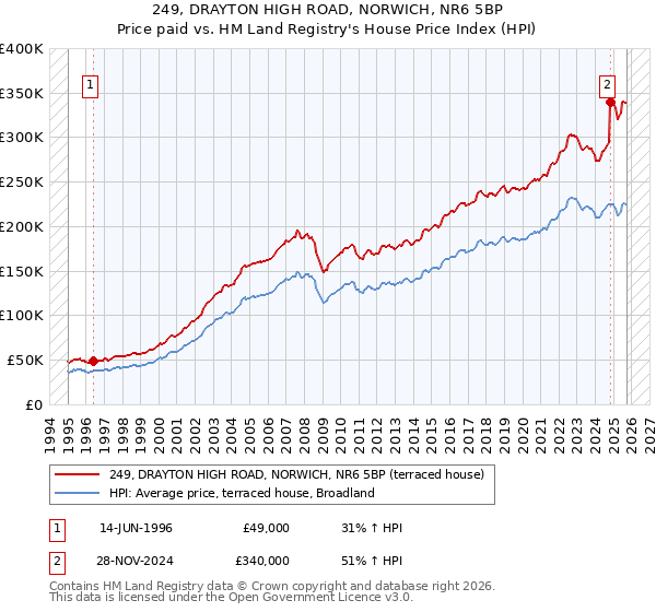 249, DRAYTON HIGH ROAD, NORWICH, NR6 5BP: Price paid vs HM Land Registry's House Price Index