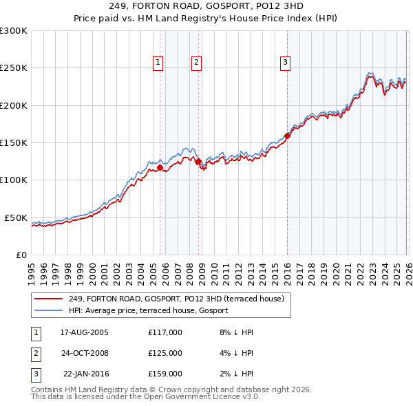 249, FORTON ROAD, GOSPORT, PO12 3HD: Price paid vs HM Land Registry's House Price Index
