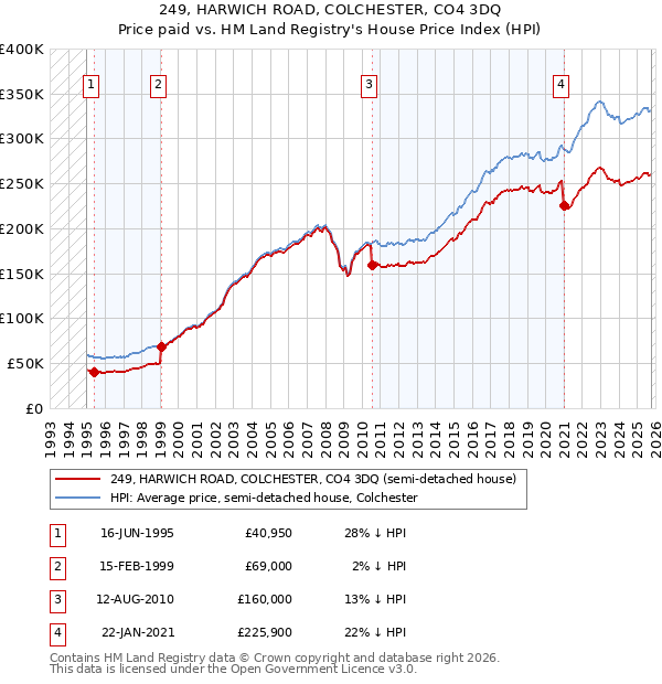 249, HARWICH ROAD, COLCHESTER, CO4 3DQ: Price paid vs HM Land Registry's House Price Index