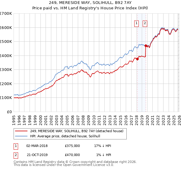 249, MERESIDE WAY, SOLIHULL, B92 7AY: Price paid vs HM Land Registry's House Price Index