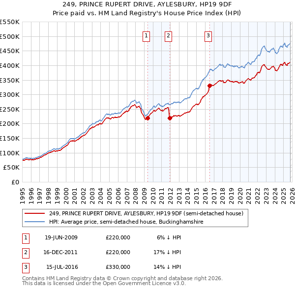 249, PRINCE RUPERT DRIVE, AYLESBURY, HP19 9DF: Price paid vs HM Land Registry's House Price Index
