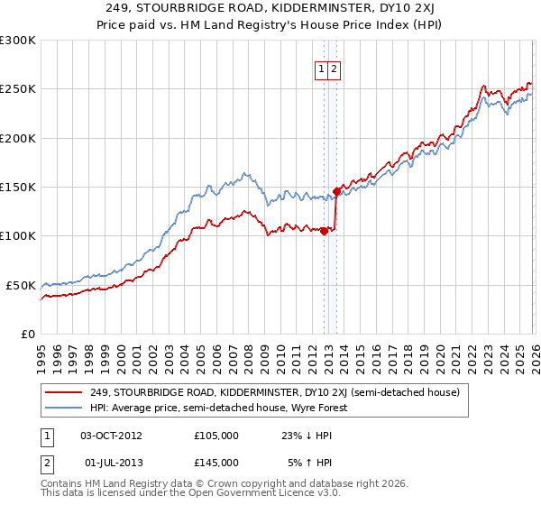 249, STOURBRIDGE ROAD, KIDDERMINSTER, DY10 2XJ: Price paid vs HM Land Registry's House Price Index