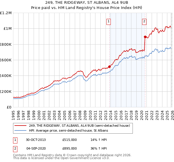 249, THE RIDGEWAY, ST ALBANS, AL4 9UB: Price paid vs HM Land Registry's House Price Index