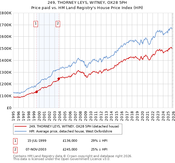 249, THORNEY LEYS, WITNEY, OX28 5PH: Price paid vs HM Land Registry's House Price Index