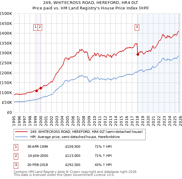 249, WHITECROSS ROAD, HEREFORD, HR4 0LT: Price paid vs HM Land Registry's House Price Index