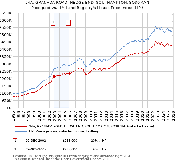 24A, GRANADA ROAD, HEDGE END, SOUTHAMPTON, SO30 4AN: Price paid vs HM Land Registry's House Price Index