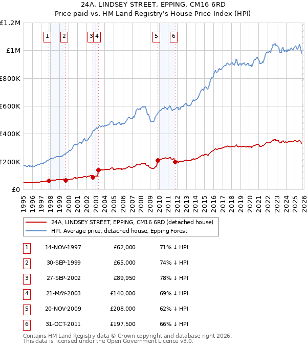 24A, LINDSEY STREET, EPPING, CM16 6RD: Price paid vs HM Land Registry's House Price Index