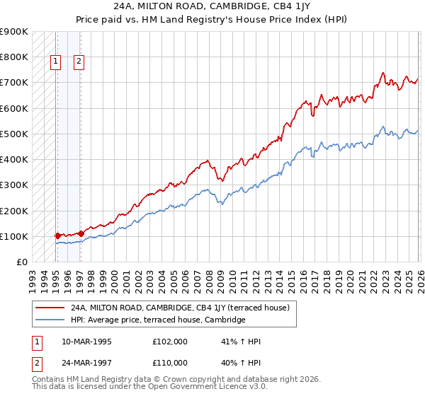 24A, MILTON ROAD, CAMBRIDGE, CB4 1JY: Price paid vs HM Land Registry's House Price Index