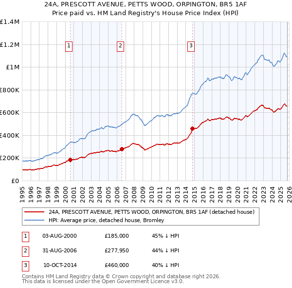 24A, PRESCOTT AVENUE, PETTS WOOD, ORPINGTON, BR5 1AF: Price paid vs HM Land Registry's House Price Index