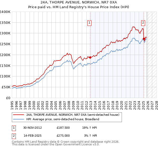 24A, THORPE AVENUE, NORWICH, NR7 0XA: Price paid vs HM Land Registry's House Price Index
