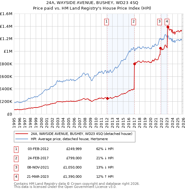 24A, WAYSIDE AVENUE, BUSHEY, WD23 4SQ: Price paid vs HM Land Registry's House Price Index