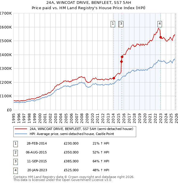 24A, WINCOAT DRIVE, BENFLEET, SS7 5AH: Price paid vs HM Land Registry's House Price Index