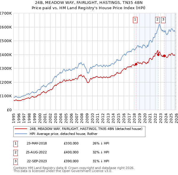 24B, MEADOW WAY, FAIRLIGHT, HASTINGS, TN35 4BN: Price paid vs HM Land Registry's House Price Index