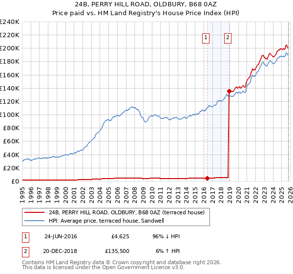 24B, PERRY HILL ROAD, OLDBURY, B68 0AZ: Price paid vs HM Land Registry's House Price Index
