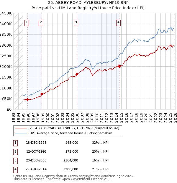 25, ABBEY ROAD, AYLESBURY, HP19 9NP: Price paid vs HM Land Registry's House Price Index