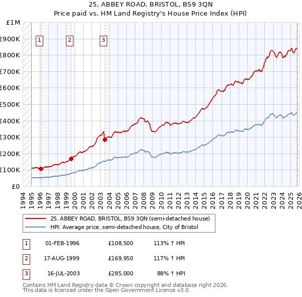 25, ABBEY ROAD, BRISTOL, BS9 3QN: Price paid vs HM Land Registry's House Price Index