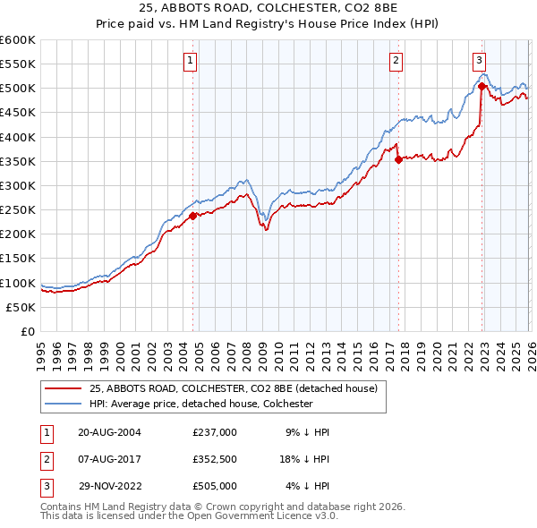 25, ABBOTS ROAD, COLCHESTER, CO2 8BE: Price paid vs HM Land Registry's House Price Index