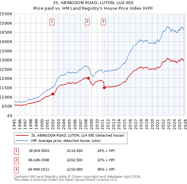 25, ABINGDON ROAD, LUTON, LU4 0EE: Price paid vs HM Land Registry's House Price Index