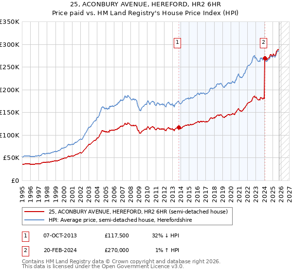 25, ACONBURY AVENUE, HEREFORD, HR2 6HR: Price paid vs HM Land Registry's House Price Index