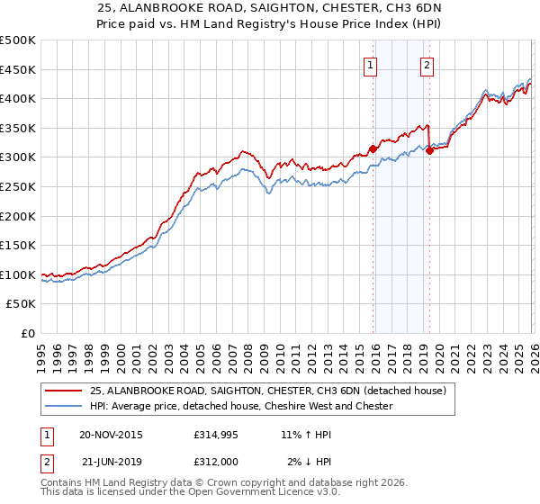 25, ALANBROOKE ROAD, SAIGHTON, CHESTER, CH3 6DN: Price paid vs HM Land Registry's House Price Index