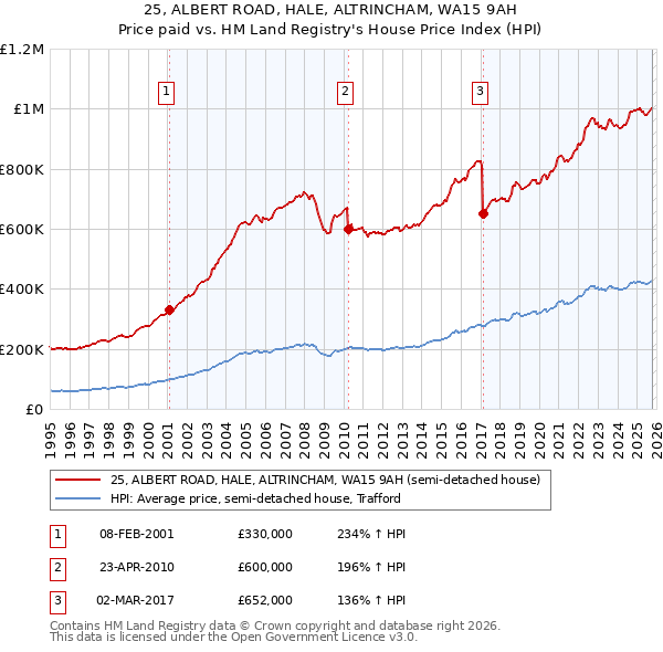 25, ALBERT ROAD, HALE, ALTRINCHAM, WA15 9AH: Price paid vs HM Land Registry's House Price Index