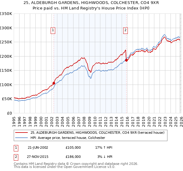 25, ALDEBURGH GARDENS, HIGHWOODS, COLCHESTER, CO4 9XR: Price paid vs HM Land Registry's House Price Index