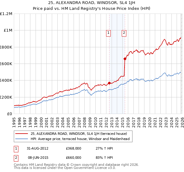 25, ALEXANDRA ROAD, WINDSOR, SL4 1JH: Price paid vs HM Land Registry's House Price Index