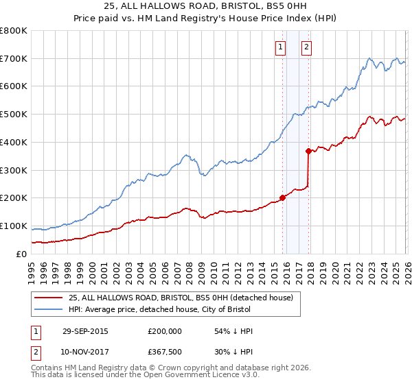 25, ALL HALLOWS ROAD, BRISTOL, BS5 0HH: Price paid vs HM Land Registry's House Price Index