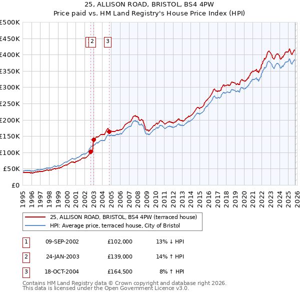 25, ALLISON ROAD, BRISTOL, BS4 4PW: Price paid vs HM Land Registry's House Price Index