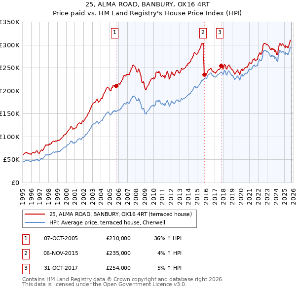 25, ALMA ROAD, BANBURY, OX16 4RT: Price paid vs HM Land Registry's House Price Index