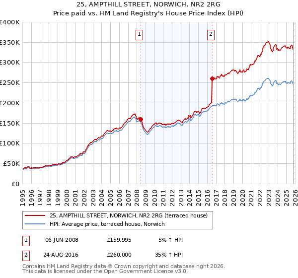 25, AMPTHILL STREET, NORWICH, NR2 2RG: Price paid vs HM Land Registry's House Price Index