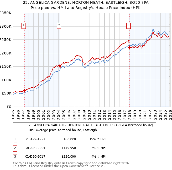 25, ANGELICA GARDENS, HORTON HEATH, EASTLEIGH, SO50 7PA: Price paid vs HM Land Registry's House Price Index