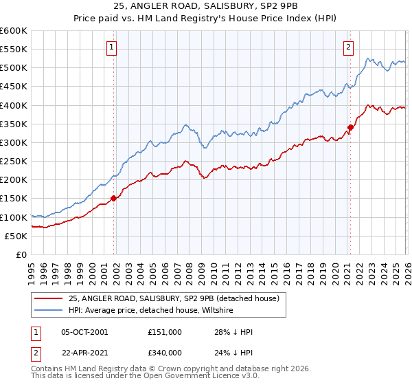 25, ANGLER ROAD, SALISBURY, SP2 9PB: Price paid vs HM Land Registry's House Price Index