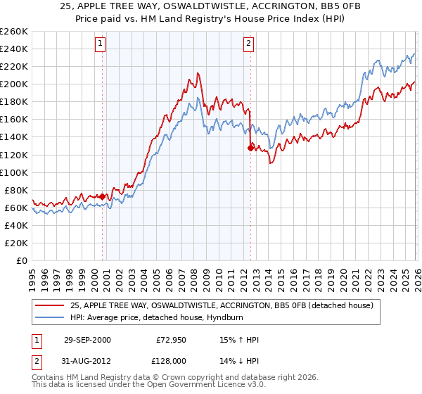 25, APPLE TREE WAY, OSWALDTWISTLE, ACCRINGTON, BB5 0FB: Price paid vs HM Land Registry's House Price Index